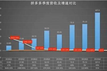 美股异动拼多多PDD.USQ1净利润同比增长212%股价涨超17%